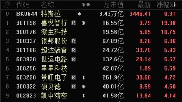 可靠股票配资公司 市值一夜暴涨近5000亿元！特斯拉第二季度交付超预期，低估值高增长概念股出炉