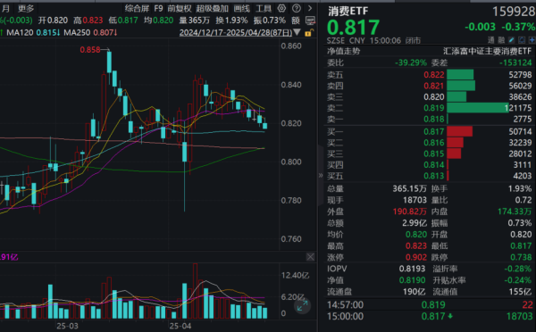 股票线上配资网 “消费股新星”珀莱雅二连板，五粮液绩后涨超1%！消费ETF(159928)微跌，哪些消费股业绩提升最为明显？