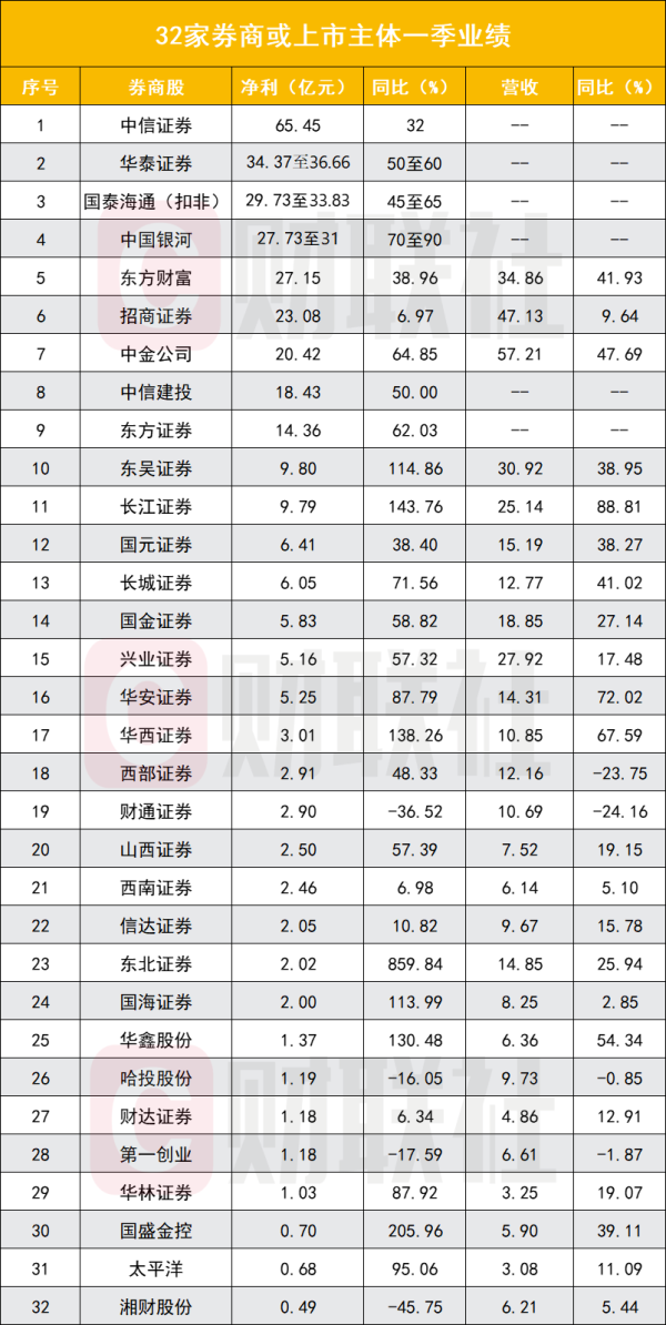 配资网站首选 券商一季度业绩定调高增长 7家净利翻倍 经纪与自营仍是强拉动