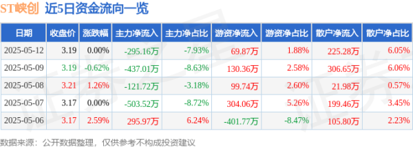 配资牌照查询网 股票行情快报：ST峡创（300300）5月12日主力资金净卖出295.16万元