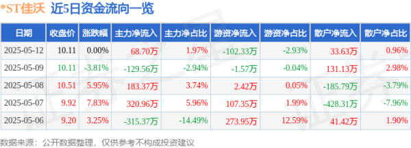 专业配资炒股网 股票行情快报：*ST佳沃（300268）5月12日主力资金净买入68.70万元