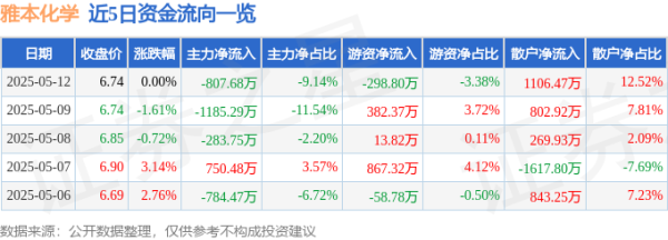 股市配资风云 股票行情快报：雅本化学（300261）5月12日主力资金净卖出807.68万元