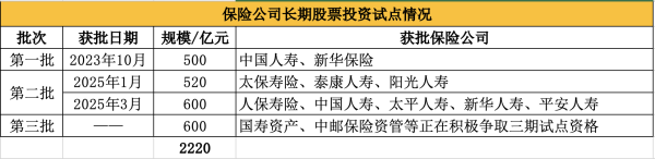 股票配资公司官网 险资长期投资试点即将再扩容：中邮保险资产、国寿资产等正积极争取三期试点资格