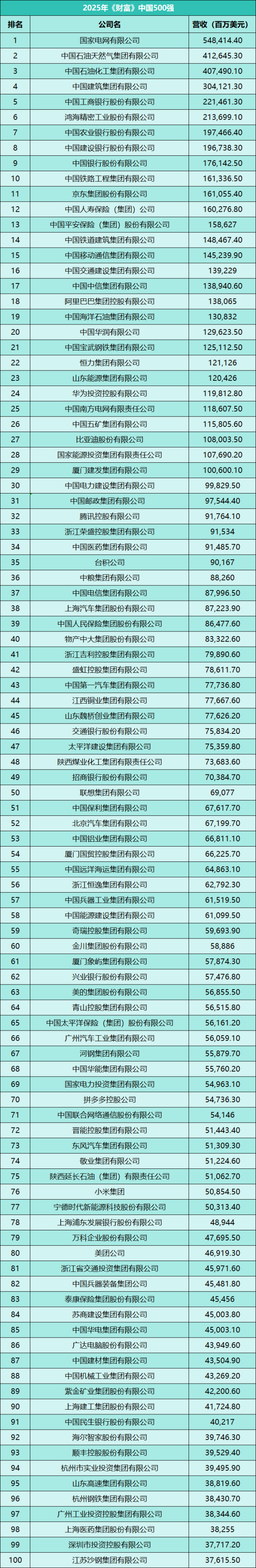 专业炒股配资证券配资网 2025《财富》中国500强: 哔哩哔哩首次入选, 腾讯阿里最能赚钱